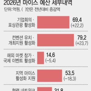 내년 마이스 활성화에 258억 투입…포상관광·국제회의 유치 확대