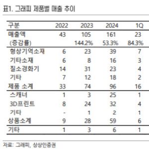 그래피, 점진적 매출 증가…내년 성장 폭 확대 가능성-상상인