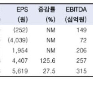NHN, 내년 게임사업부 반등 기대…목표가 14%↑-한투