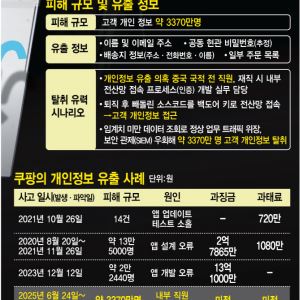 쿠팡, 해킹 피해 ‘면책 조항’ 논란… 입법조사처 “무효”