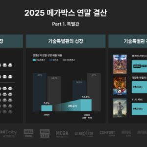메가박스, 특별관 강화로 수익성 개선...흥행작 시너지로 매출 비중 2배 성장