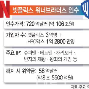 넷플은 민주당편?…워너브라더스 인수 비토 놓는 美MAGA