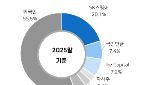 SK하이닉스, 美 상장 검토에 '급등'…실행까진 첩첩산중