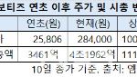 “다 쓸어담네”…외국인 한달 새 1700억 베팅한 종목은