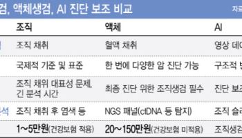 '조직검사·액체생검·AI솔루션'… 진단 최후 승자 누가될까