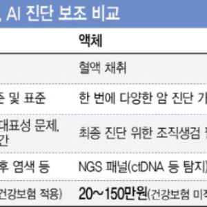 '조직검사·액체생검·AI솔루션'… 진단 최후 승자 누가될까