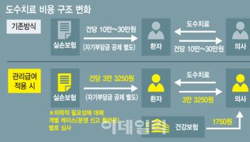 천차만별 도수치료비…3만5000원으로 낮아질까[only 이데일리]