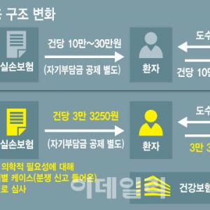 천차만별 도수치료비…3만5000원으로 낮아질까[only 이데일리]