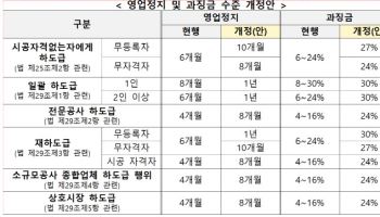 국토부, 불법하도급 신고 포상금 200만→1000만원 확대
