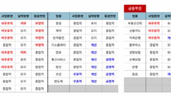 [마켓인]“내년 韓 경제 1.9% 성장…기업 신용도 상향은 불확실”