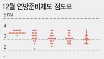 연준, 3연속 인하 뒤 ‘속도조절’ 시사…극심해진 내부 분열