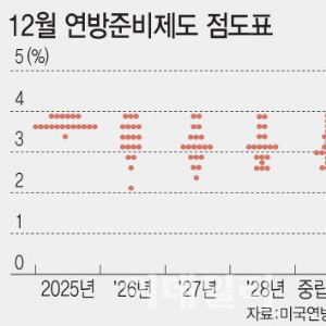 연준, 3연속 인하 뒤 ‘속도조절’ 시사…극심해진 내부 분열
