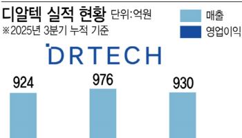 "연매출 30조 기업에 벤더블 디텍터 공급"…디알텍, 잇단 해외 승전보