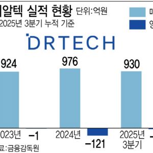 "연매출 30조 기업에 벤더블 디텍터 공급"…디알텍, 잇단 해외 승전보