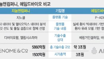 [용호상박 K바이오] ADC ‘항체’ 기반 지놈앤컴퍼니와 에임드바이오