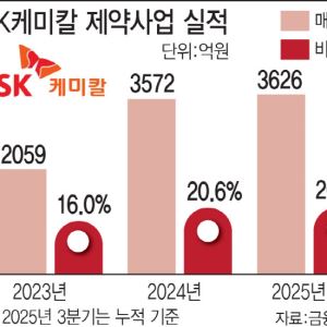 '경쟁력 저하 우려' SK케미칼 제약사업, 미오새서 백조로 탈바꿈