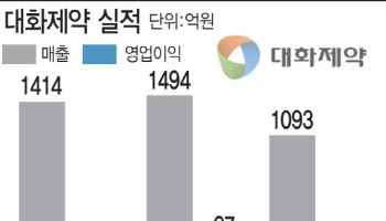 대화제약, 마시는 항암제 잇는 中공략 다음 카드는?