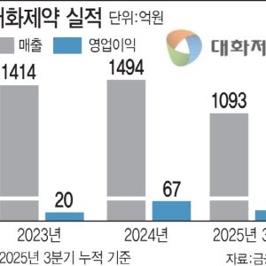 대화제약, 마시는 항암제 잇는 中공략 다음 카드는?