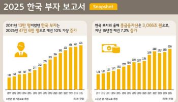 한국부자 47.6만명·금융자산 3066조…새해 투자 '주식'