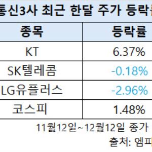 연말에도 주춤한 통신株…배당금 분리과세·자사주 소각 수혜 반영될까
