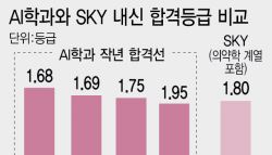 AI가 바꾼 대입 판도…이대·중대 AI학과 내신합격선 'SKY 수준'[only 이데일리]