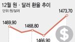 12월 평균 환율 1470원 넘었다…외환위기 이후 ‘최고’
