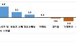 올해 소비심리 소폭 회복…車 많이 사고 면세점 안 갔다