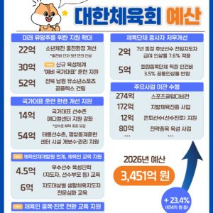대한체육회 2026년 예산 3451억원…올해보다 23.4% 증액