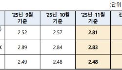 주담대·전세대 금리 또 오른다…시중銀 주담대 6% 목전