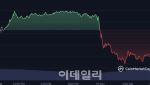 비트코인 왜 이렇게 떨어졌나…3가지 충격 포인트