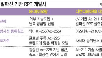"글로벌 RPT 대세는 알파선" SK바이오팜 vs 디앤디파마텍[용호상박 K바이오]