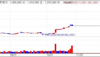 삼성바이오, 생물보안법 수혜 기대 5%↑…ADC 주목 계속 [바이오맥짚기]