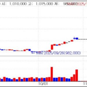 Samsung Biologics Jumps on Biosecurity Act…ADC Rally Continues [K-bio pulse]