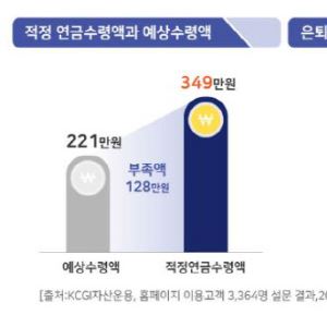60세 은퇴 후 생활비 ‘221만원’…노후 준비 어려운 이유