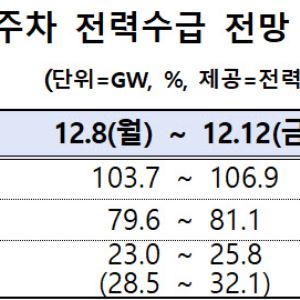 최대전력수요 이번주 다시 80GW 넘겨…공급량은 충분