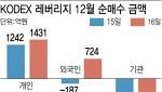 개미들 "4000피 붕괴, 오히려 좋아"…레버리지에 수천억 베팅