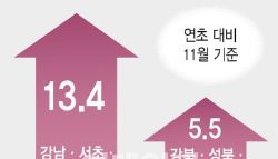 전세도 ‘그사세’…성북 래미안길음 0건 VS 송파 리센츠 129건