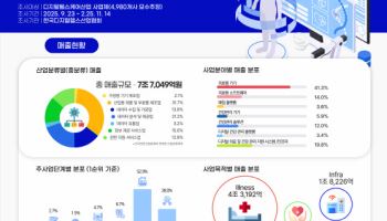 AI 디지털헬스케어 산업, 지속 성장에도 투자 감소..."지원 확대 절실"