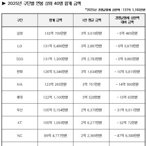 프로야구 몸값 상위 40명 1위는 삼성...샐러리캡 초과팀 없다