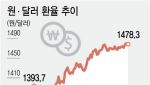 엔화 따라가는 원화…BOJ 금리인상, 원·달러 환율 전환점 되나