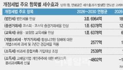 법인세·증권거래세 인상에…5년간 세수 37.5조 더 걷힌다