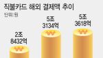 고환율에도 '트래블카드' 高高…해외결제 6조 돌파 초읽기