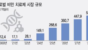 [비만약 대역전]100조 비만시장, 혁신기술 주연으로 떠오른 K-바이오 ①[only 이데일리]