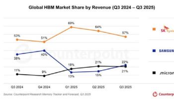 삼성전자, 3분기 HBM 2위 '탈환'…D램은 SK하닉과 1%P 격차