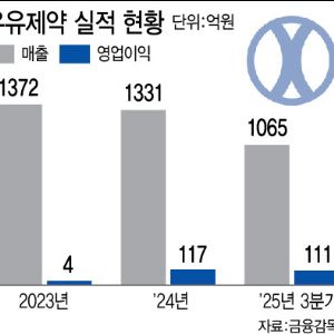 동물의약품 사업에 승부수 던진 유유제약..."美현지화 속도"