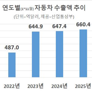 美 관세 압력에도 車수출 역대최대