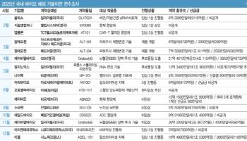 K바이오 올해 기술수출 사상 첫 20조 돌파…아델 등 '눈길'