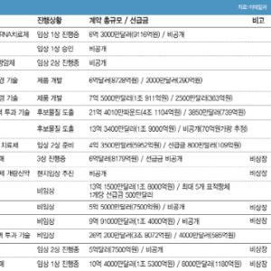 K바이오 올해 기술수출 사상 첫 20조 돌파…아델 등 '눈길'