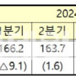 관세협상 불확실성 해소에…3분기 해외직접투자 ‘쑥’