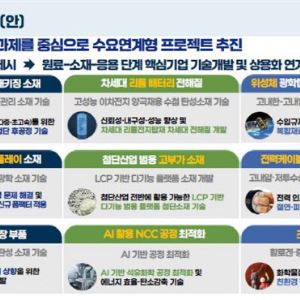 석화 사업재편에 호응…내년 1분기부터 대규모 R&D 추진한다(종합)